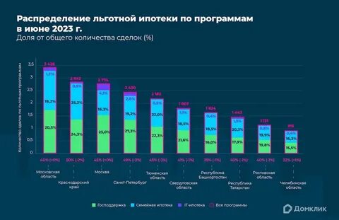 Программа льготной ипотеки 2023