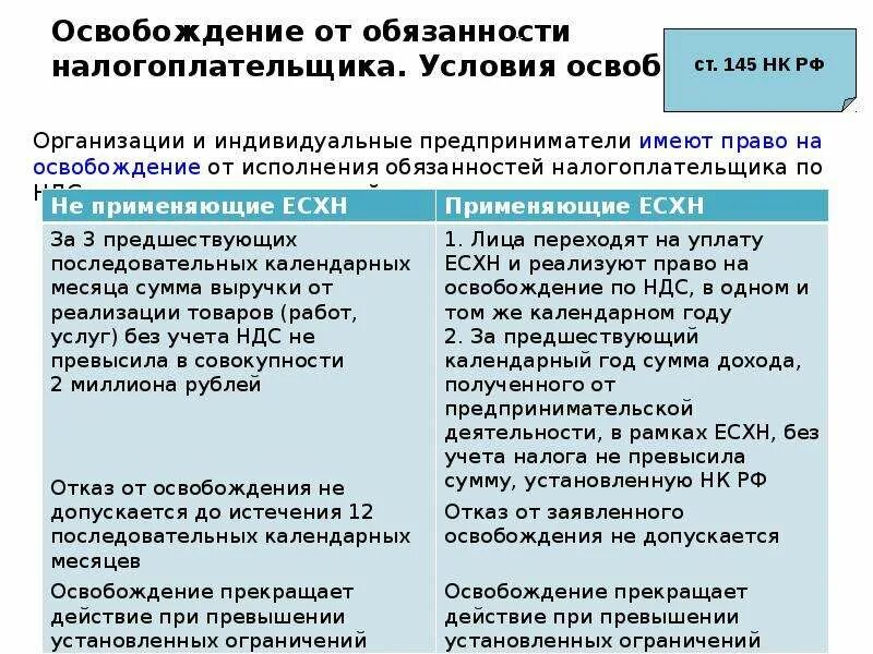 Налогоплательщик ндс имеет право. Освобождение от обязанностей налогоплательщика. Условия освобождения от НДС. Условия освобождения от налога. Освобождение от исполнения обязанностей налогоплательщика.