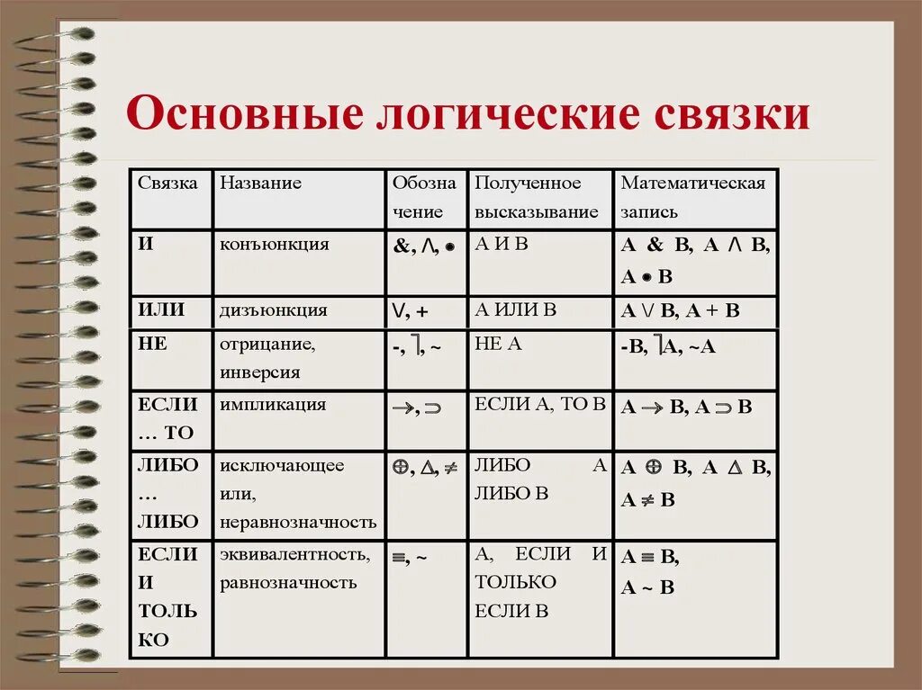 Операции алгебры логики таблица. Таблица обозначений логических операций. Логические операции булевой алгебры. Логические операции знаки обозначения. Основные математические операции