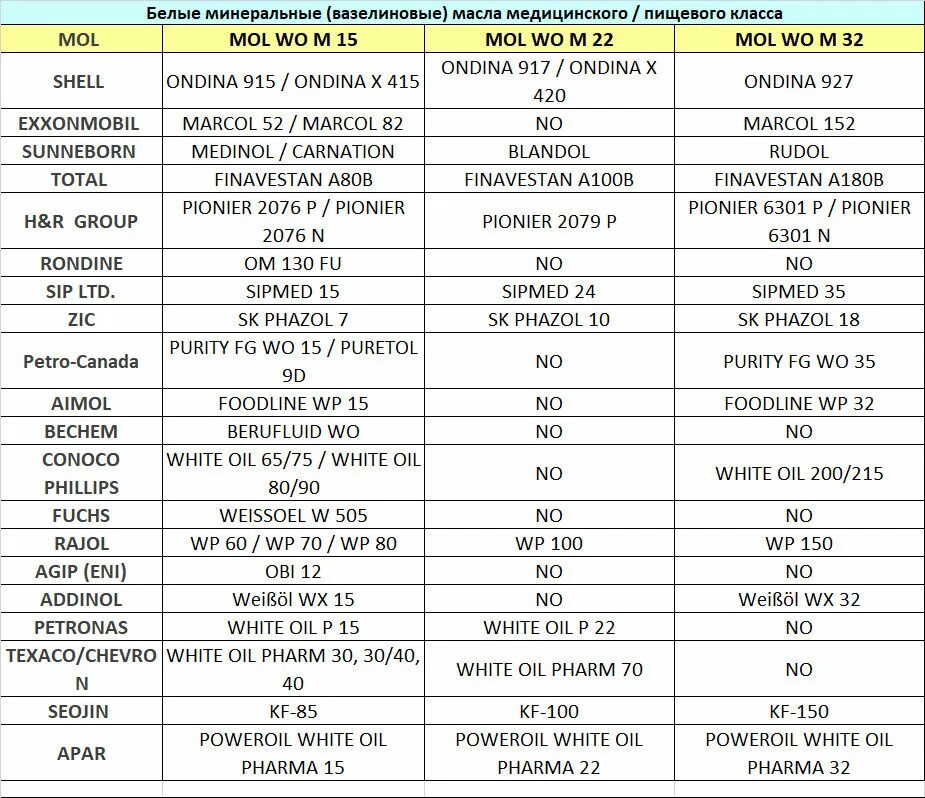 Российские аналоги масел. Масло Shell Ondina 919. Таблица аналогов смазок Shell. Shell Ondina 917 аналоги. Аналоги масел таблица.
