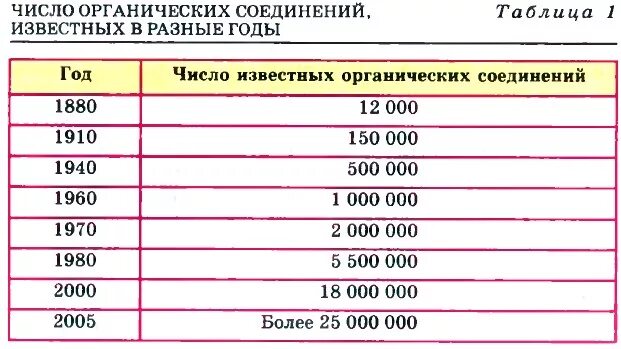 Известное количество органических веществ