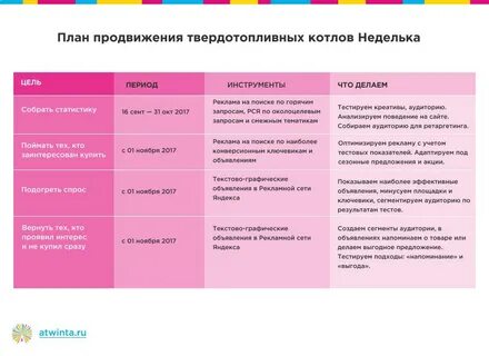 Разработка кампании продвижения