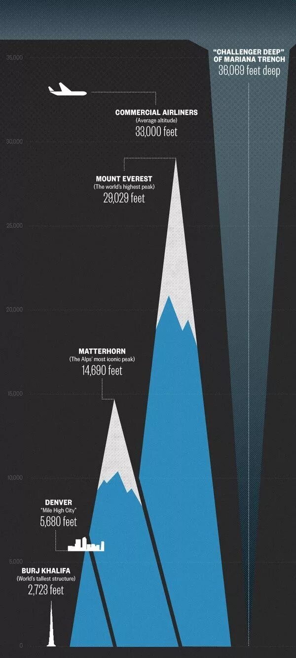 Высота 33000 футов. Марианская впадина глубина. Марианский желоб в разрезе. Эверест и Марианская впадина. Максимальная глубина Марианской впадины.