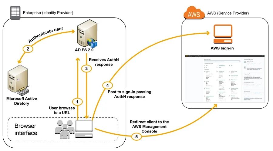 Active directory идентификатор удаления объекта. Microsoft Active Directory. Saml 2.0. Active Directory диаграмма. Структурная схема MS Active Directory.