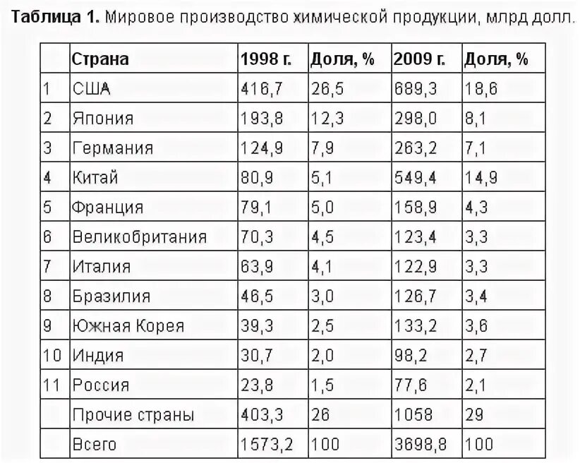 Мировое производство химической продукции. Страны Лидеры по производству химической продукции. Лидеры химической промышленности. Мировое производство таблица.