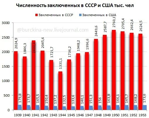 Количество заключённых в России по годам. Количество заключенныхьв США по годам. Число заключенных в США по годам. Количество заключенных в России по годам. 1980 год сколько лет сейчас