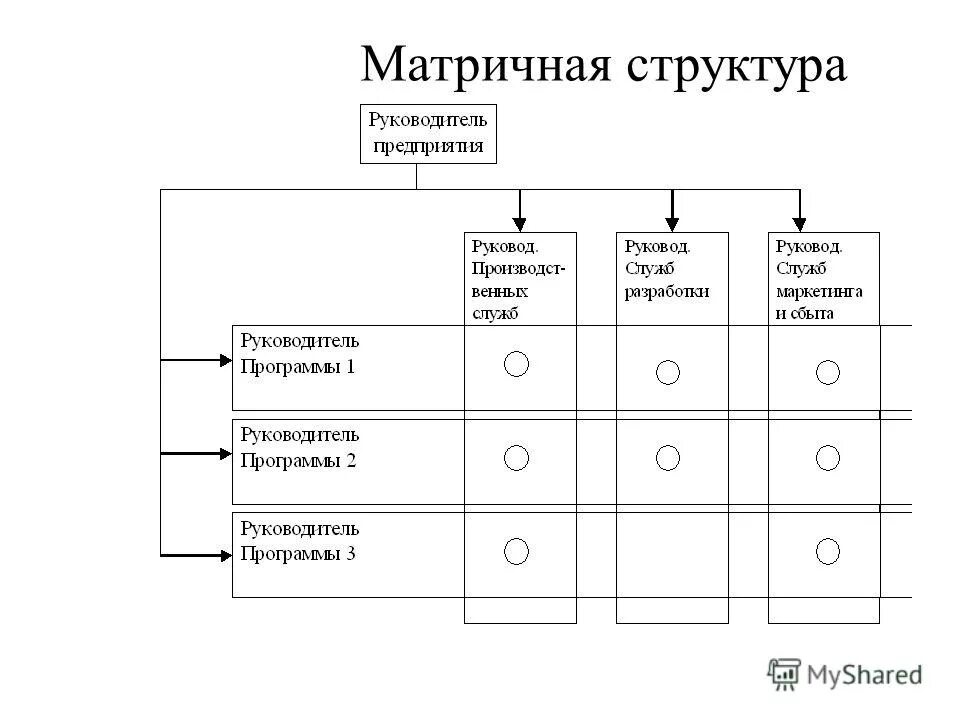 Формы организации системы управления