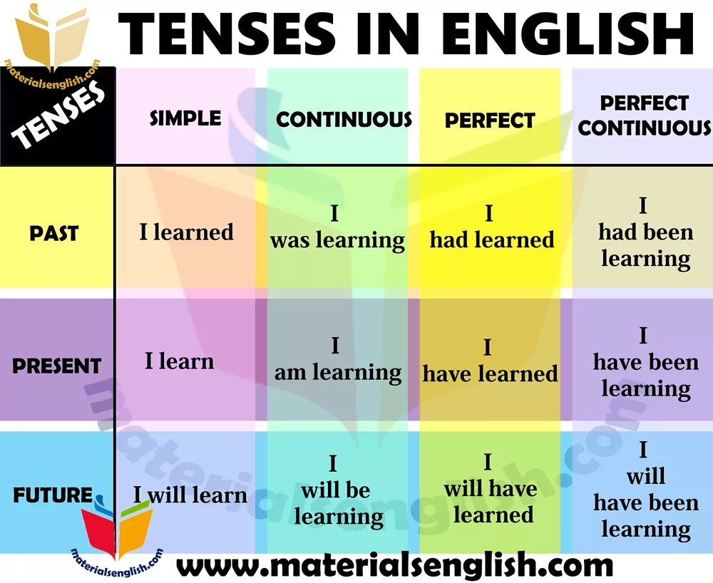 Different tenses. English Tenses. Английский Tenses. Tenses in English Grammar. Английская грамматика Grammar Tenses.