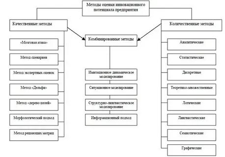 Классификация основных методов оценки