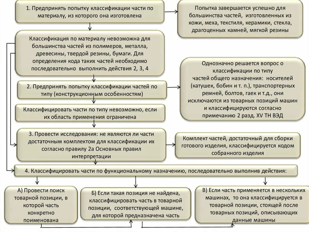 Товара в соответствии с тн. Классификация частей и принадлежностей. Особенности классификации. Классификация алгоритмов. Алгоритм классификации частей и принадлежностей.
