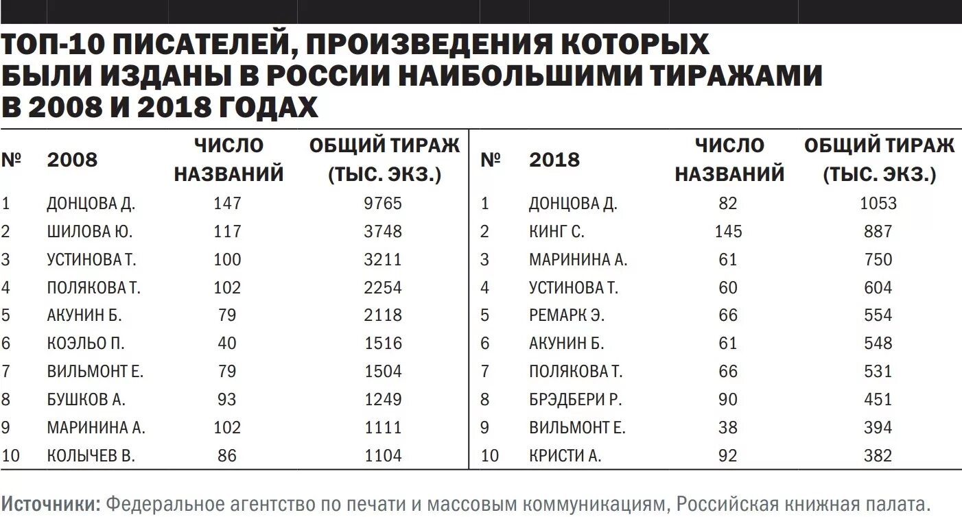 Сколько зарабатывает писатель в россии. Сколько зарабатывают Писатели. Зарплата писателя. Сколько зарабатывают Писатели книг. Сколько зарабатывает писатель в России за книгу.