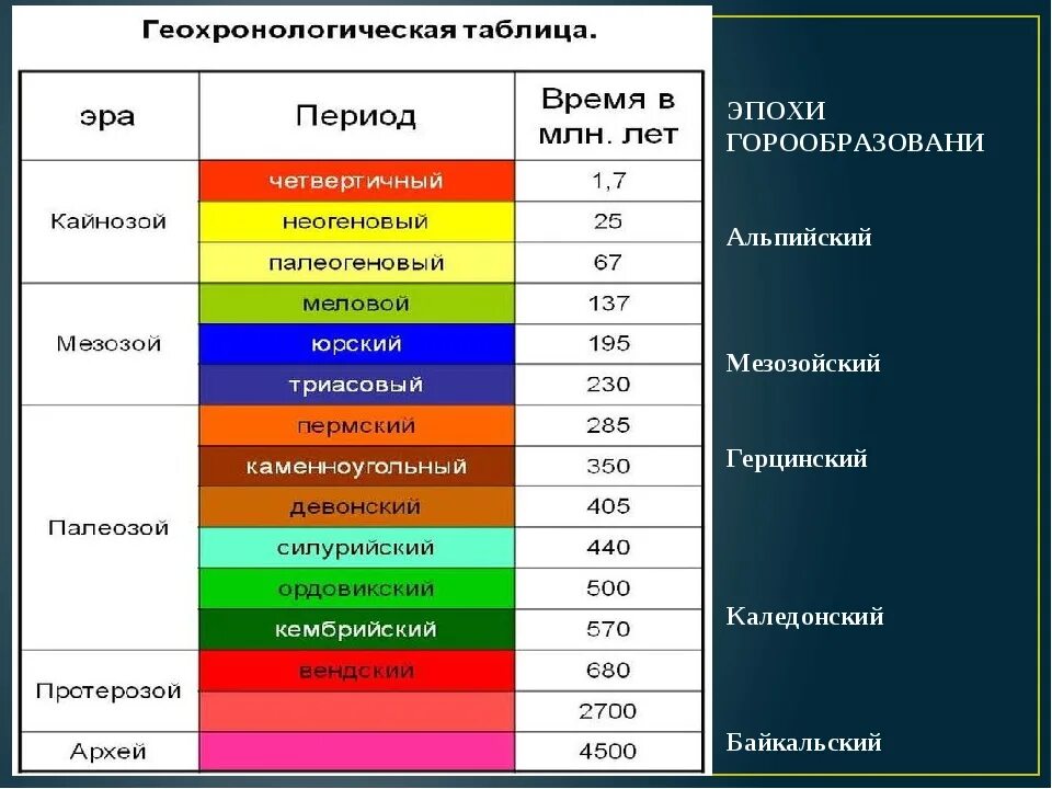 Название эпохи складчатости. Геохронологическая шкала эры периоды эпохи складчатости. Эра период эпоха складчатости таблица. Мезозой протерозой Кайнозой. Периоды земли мезозой палеозой.