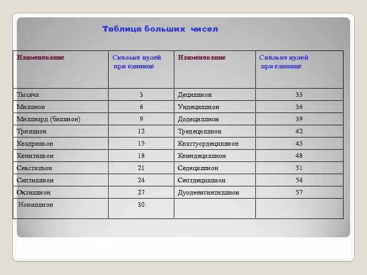 25 сколько нулей. Названия больших чисел. Самые большие числа названия. Таблица больших чисел с названиями. Наименование больших чисел таблица.