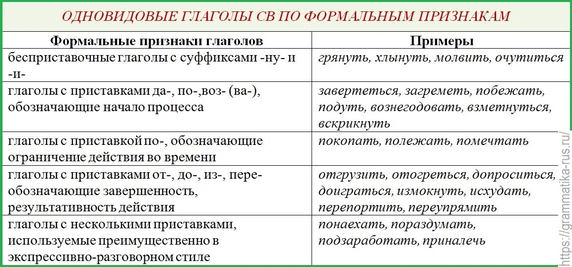 Суть глагол примеры. Одновидовые глаголы. Одновидовые и двувидовые глаголы. Глаголы примеры. Примеры одновидовых глаголов.