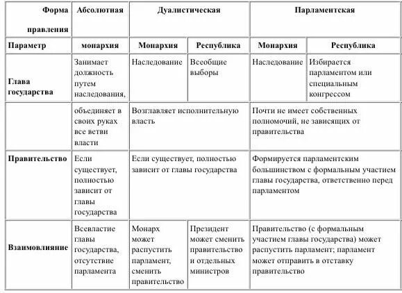 Характерные черты дуалистической монархии современной