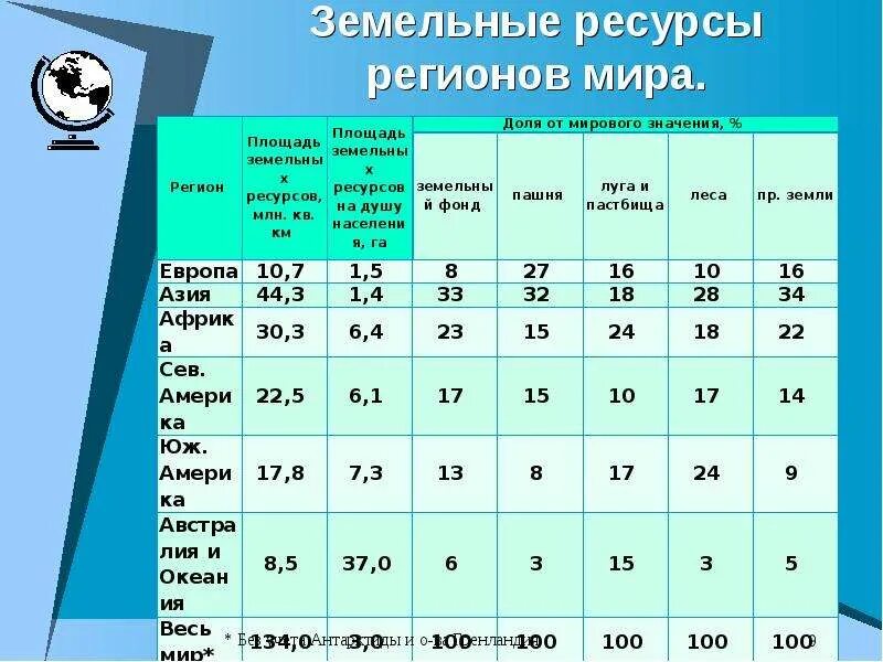 Земельные ресурсы составляют. Земельные ресурсы мира. обеспеченность стран земельными ресурсами таблица. страны лидеры земельных ресурсов.