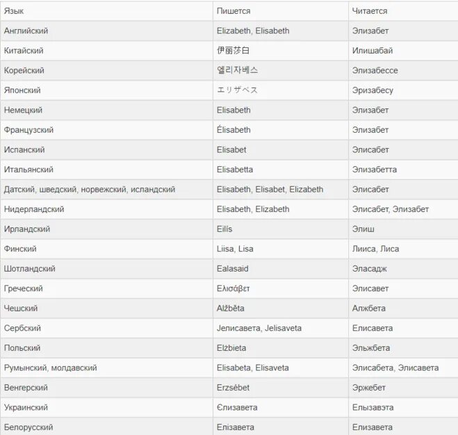 Имена на других языках. Как звучит имя на разных языках