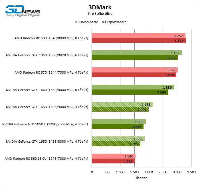 Видеокарты geforce gtx сравнение. Топ видеокарт. Топ видеокарт по производительности. Хронология годов выхода видеокарт. 3dmark рейтинг видеокарт 2022.