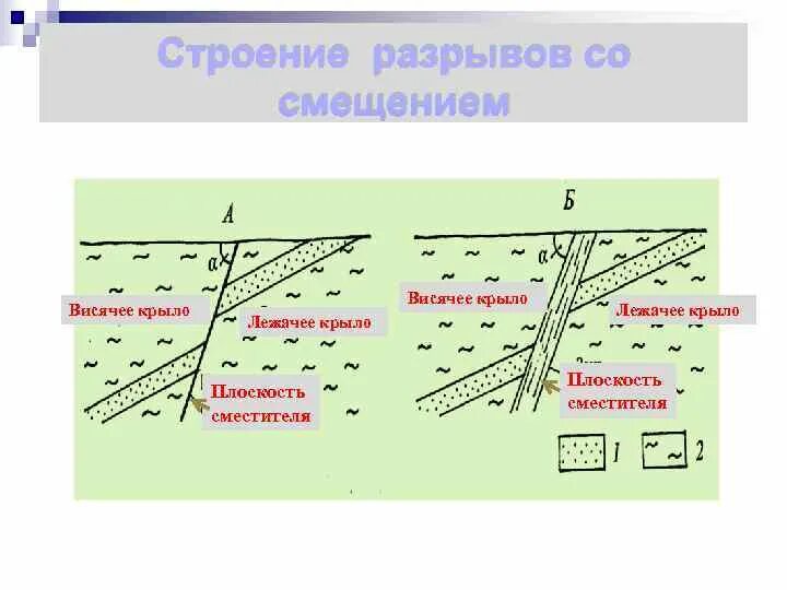 Элементы разрыва. Разрывы со смещением Геология. Висячее и лежачее крыло Геология. Типы разрывов Геология. Сдвиговое смещение Геология.