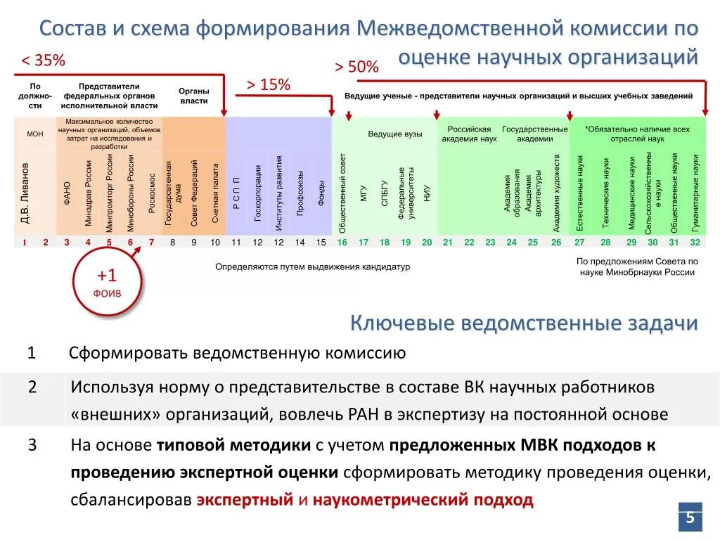 Мониторинг научной деятельности. Состав межведомственной комиссии. Показатели научной деятельности научного сотрудника. Система научных организаций. Оценка научных методик