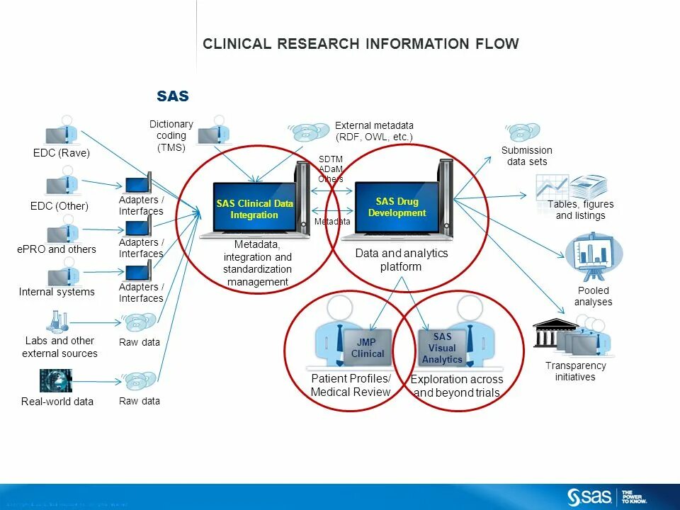 Сас в медицине. SAS data. SAS data integration Studio. SAS data integration логотип. Модель данных SAS.