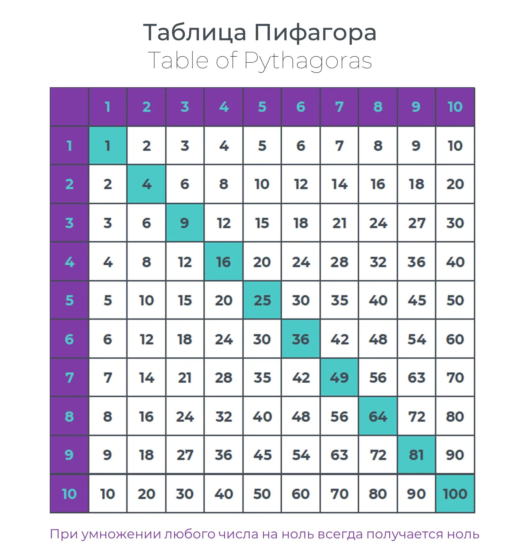 Таблица пифагора распечатать