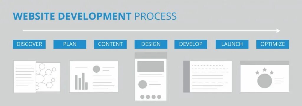 Website Development process. Development site перевод. Age options Template. Https web dev