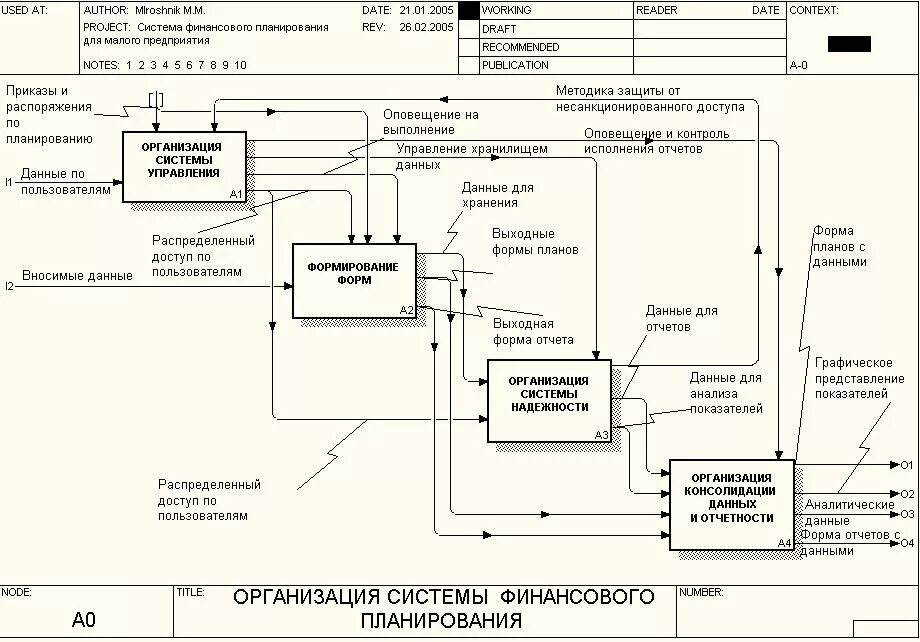 Разработка информационной системы. Информационная модель финансового планирования. Информационная база финансового планирования. Разработка информационной системы план работ. Разработка модели информационной системы