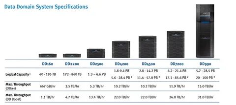 Data domain