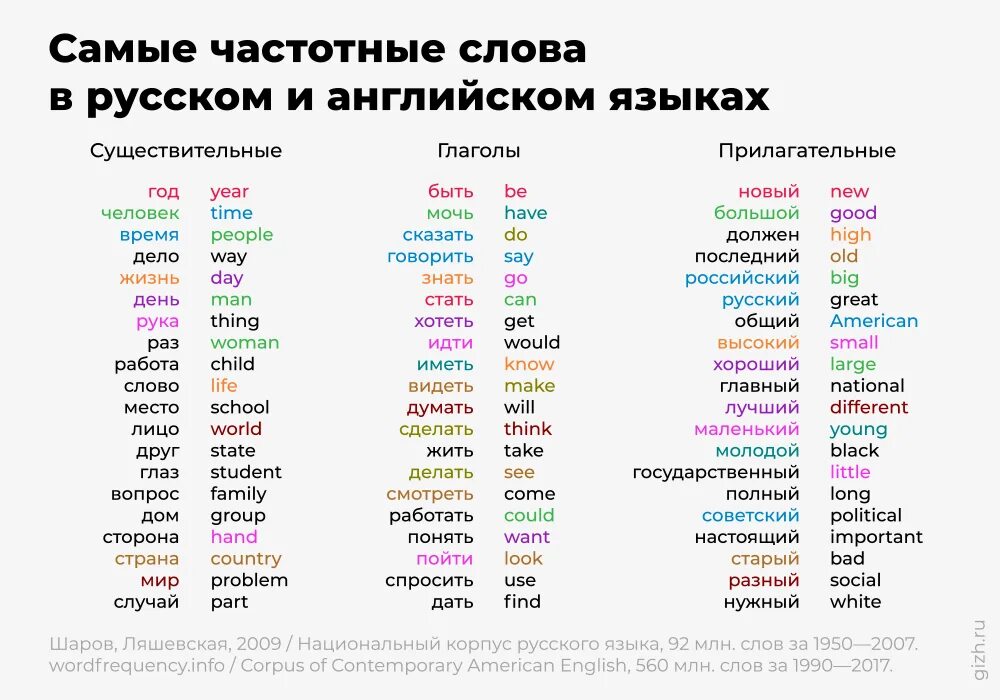 100 разных слов
