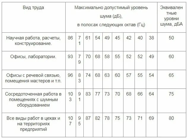 Допустимый уровень шума на предприятии. Предельно допустимый уровень шума на производстве. Нормирование допустимых уровней шума на рабочих местах работников. Уровень шума на производстве. Гигиенические допустимые уровни