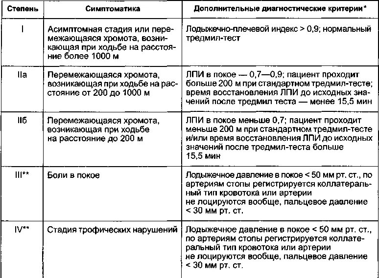 Ишемия 2 стадии. Хроническая ишемия нижних конечностей классификация. Степени хронической ишемии нижних конечностей. Ишемия артерий нижних конечностей классификация. Хинк 2б ст что это.