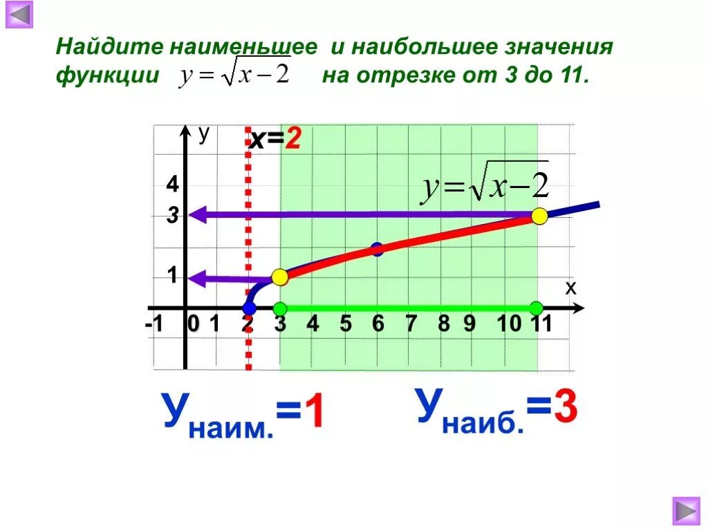 Y равен корень из x. Значение функции на отрезке. Функция корень из х 8 класс. Наибольшее и Наим значение функции. Наибольшее и наименьшее значение функции у корень х.