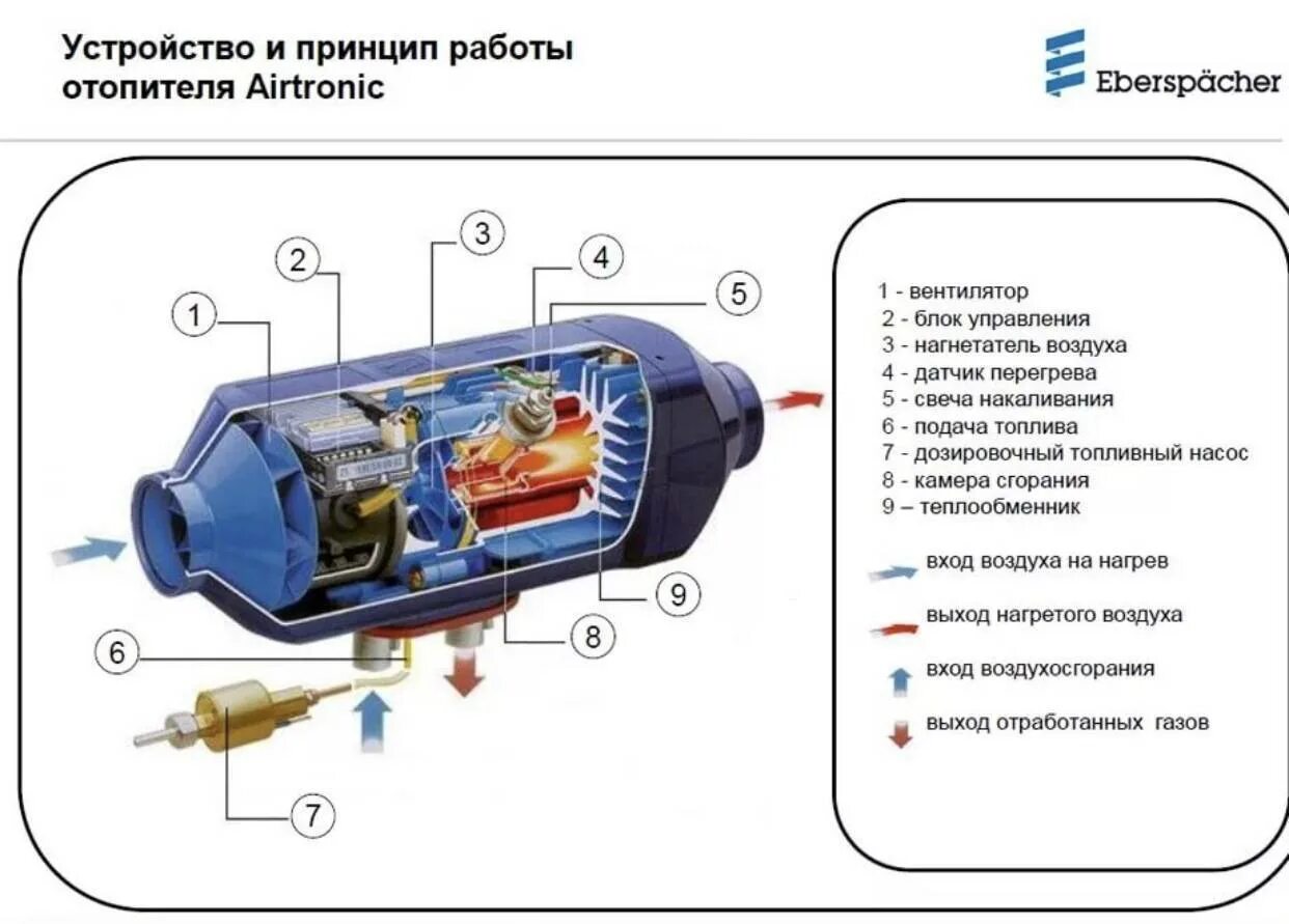 Купить Автономный воздушный отопитель Планар 2D-24V-S / 2D-12V-S в Хабаровске по