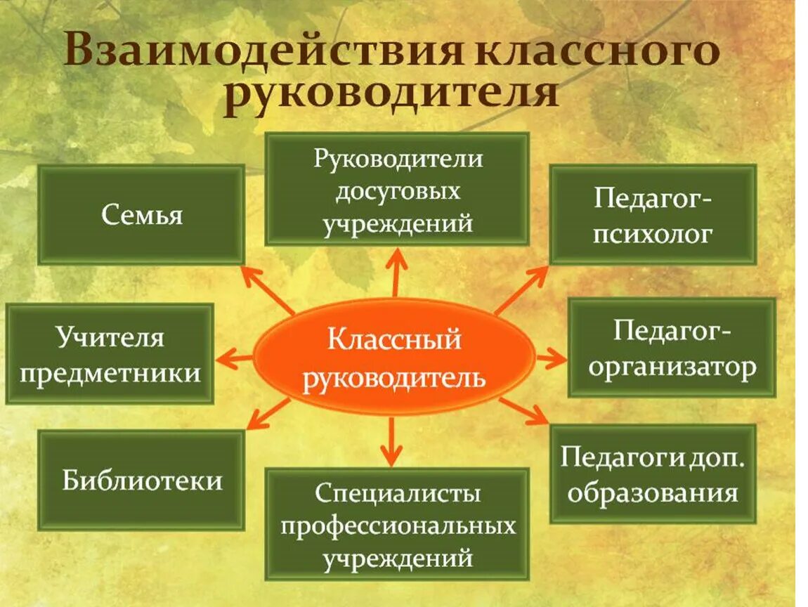 Организация взаимодействия в классе. Схема взаимодействия классного руководителя со специалистами ОУ. Взаимодействие классного руководителя. Взаимодействие классного руководителя презентация. Схема взаимодействия классного руководителя.