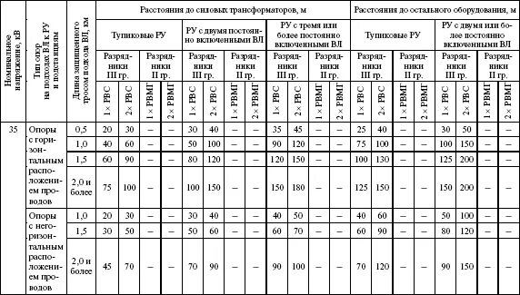 Расстояние от трансформатора. Расстояние от КТП 10 кв до зданий и сооружений. Отступ от трансформаторной подстанции нормы. Расстояние от трансформаторной подстанции до зданий и сооружений. Расстояние от трансформаторной подстанции до жилого дома.