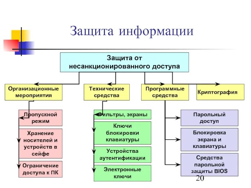 Способы информационной безопасности. Методы и средства защиты информации. Основные способы несанкционированного доступа к информации. Средства защиты информации схема.