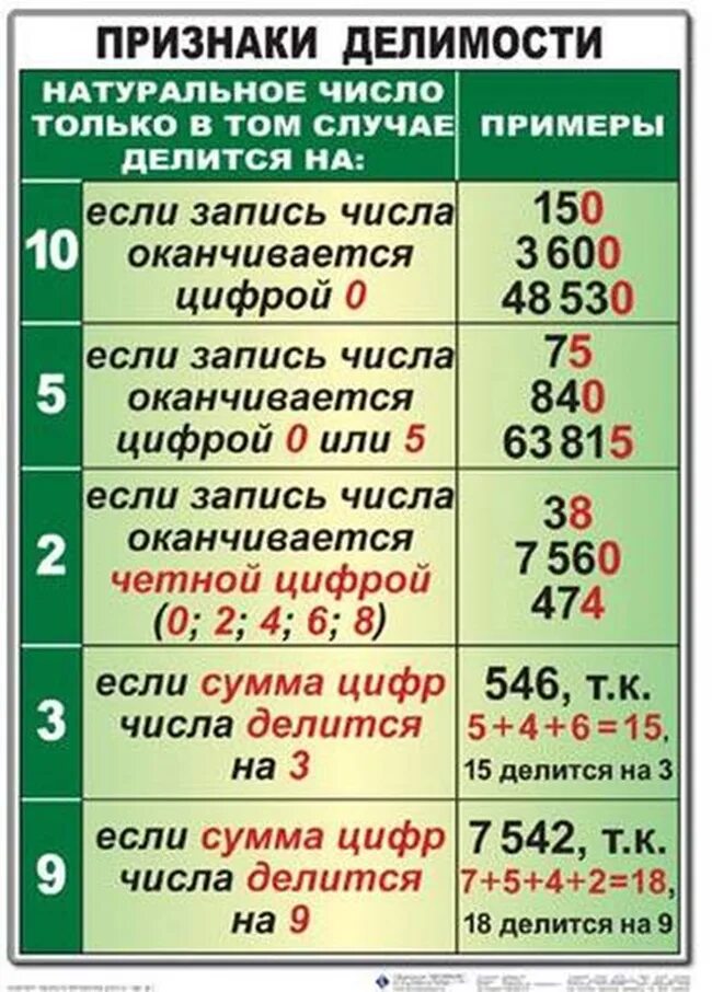 Возраст оканчивающийся на девять. Признаки делимости. Признаки делимости таблица. Признаки делимости правило. Признаки делимости чисел.