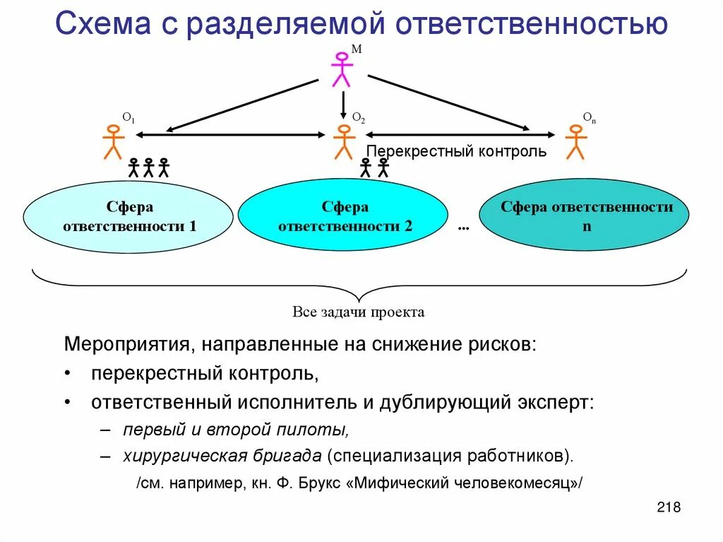 Схема разделения обязанностей. Схемы с разделением ответственности. Перекрестная блок схема. Схема перекрестного обучения. Типы перекрестных загрязнений