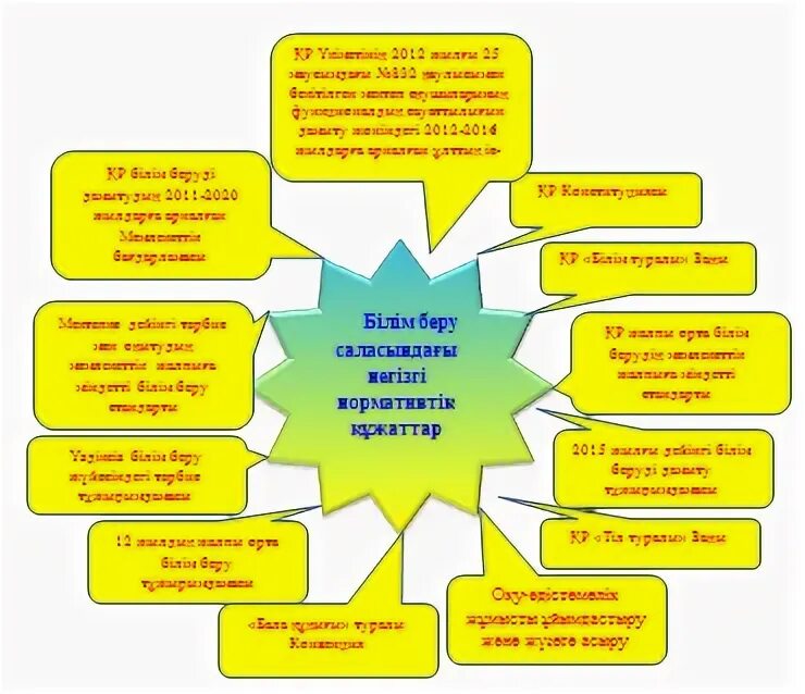 Қр білім беру. Әдістемелік журнал. Нормативтік құжаттар дегеніміз не.