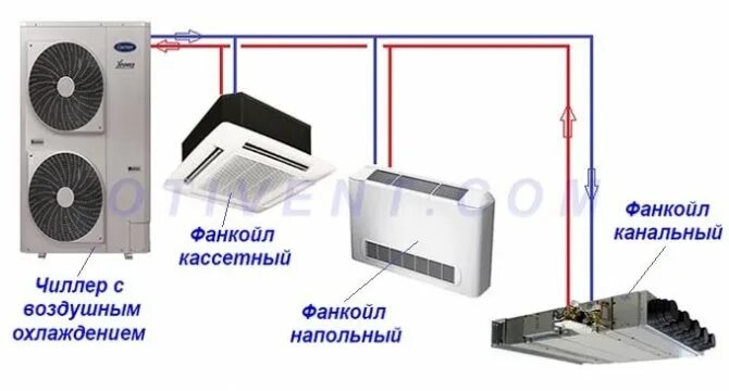 Принцип работы фанкойла. Чиллер фанкойл система кондиционирования. Система чиллер-фанкойл кассетный. Схема работы чиллер фанкойл принцип. Чиллер фанкойл система кондиционирования схема.