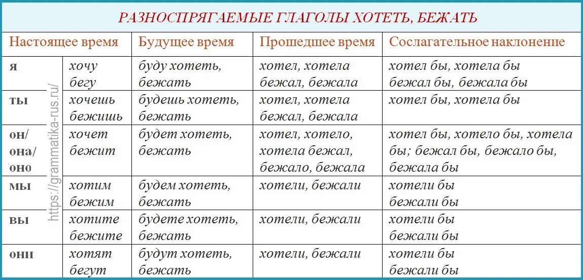Таблица глаголов русского языка. Что такое глагол в русском языке. Склонение глаголов таблица. Склонение глаголов в русском.