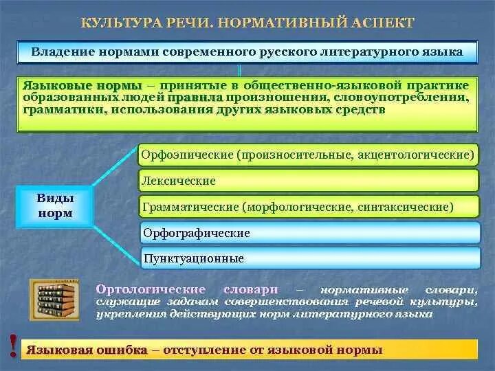 Основные нормы культуры речи. Понятие нормы в культуре речи. Нормативная культура речи. Нормы литературного языка. Словарь владения