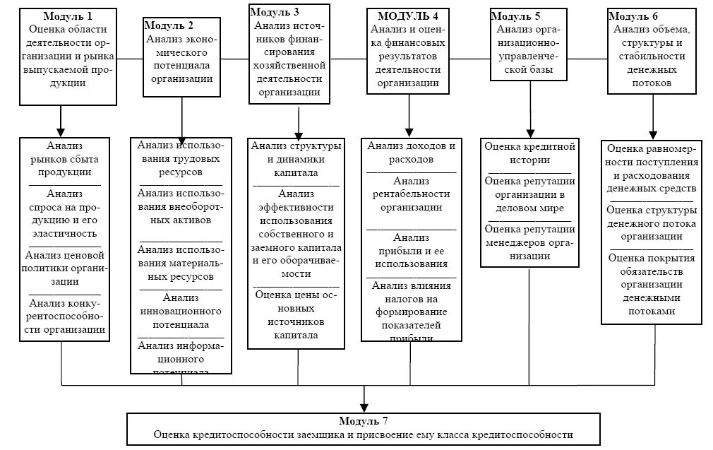 Методики кредитоспособности заемщика. Схема методики оценка кредитоспособности юридических лиц. Методика оценки кредитоспособности заемщика. Система комплексного анализа кредитоспособности заемщика. Алгоритм оценки кредитоспособности предприятия.