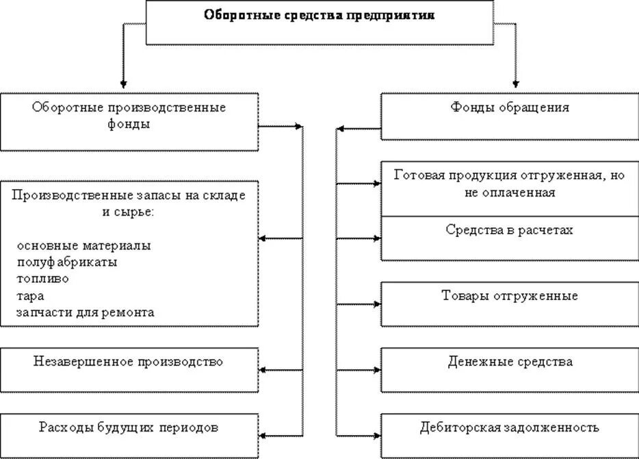 Что относится к оборотным средствам предприятия. К оборотным средствам относят. Комплектование оборотного фонда запасных частей и материалов. К оборотным средствам относится деньги. Производственные запасы средства в производстве