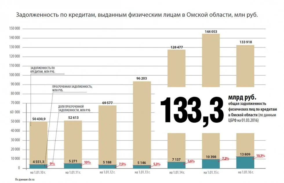 Динамика просроченной задолженности по кредитам. Динамика просроченной задолженности по кредитам физических лиц. Долги по кредитным картам. Задолженность по кредитной карте. Должники кредит 7