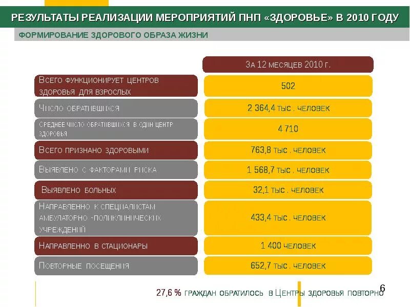 Приоритеты национального проекта здоровье. Приоритеты национального проекта здоровье таблица. Национальный проект здоровье 2006. Заполните таблицу «приоритеты национального проекта "здоровье".. Приоритет здоровья рф