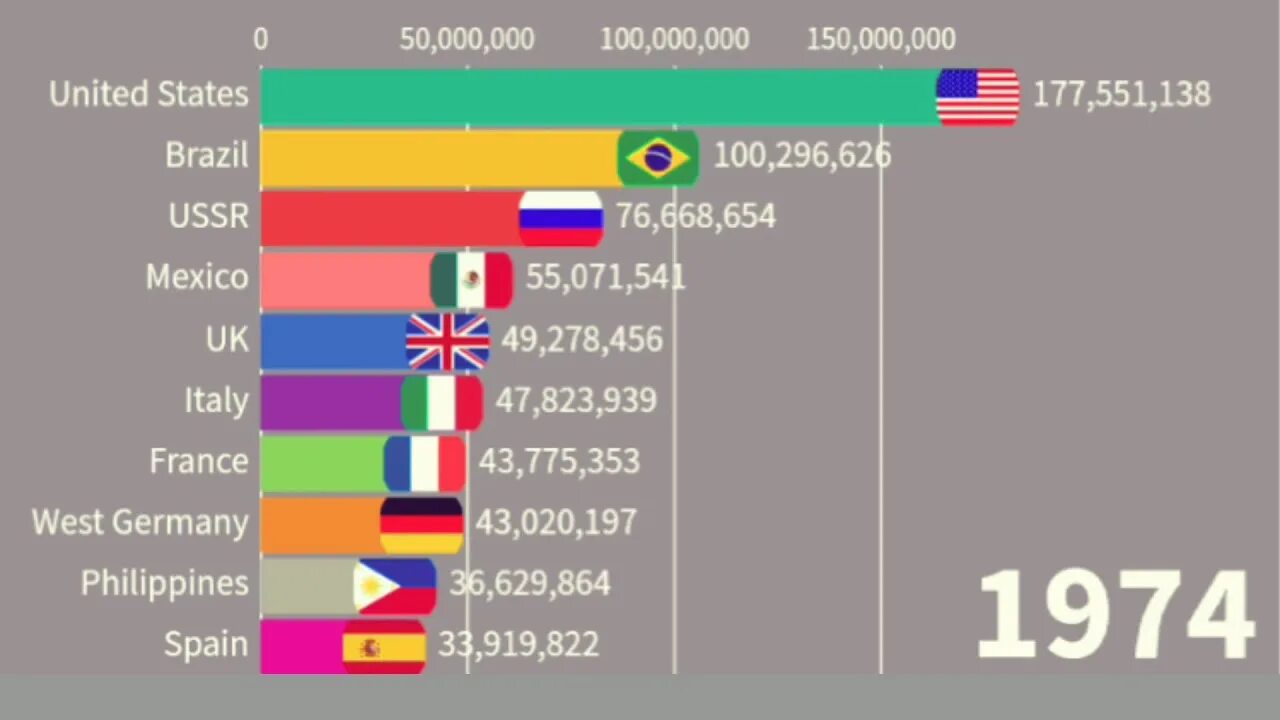 World countries population