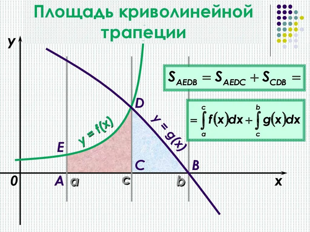 Площадь криво линейной ьрапеции. Плоащдь криволинейно тоапеции. Площадь криволинейной трапеции. Ось криволинейной трапеции.