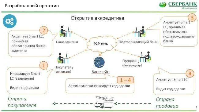 Схема аккредитива Сбербанк. Схема открытия аккредитива. Аккредитив Сбербанк. Банковский аккредитив. Аккредитив при ипотеке